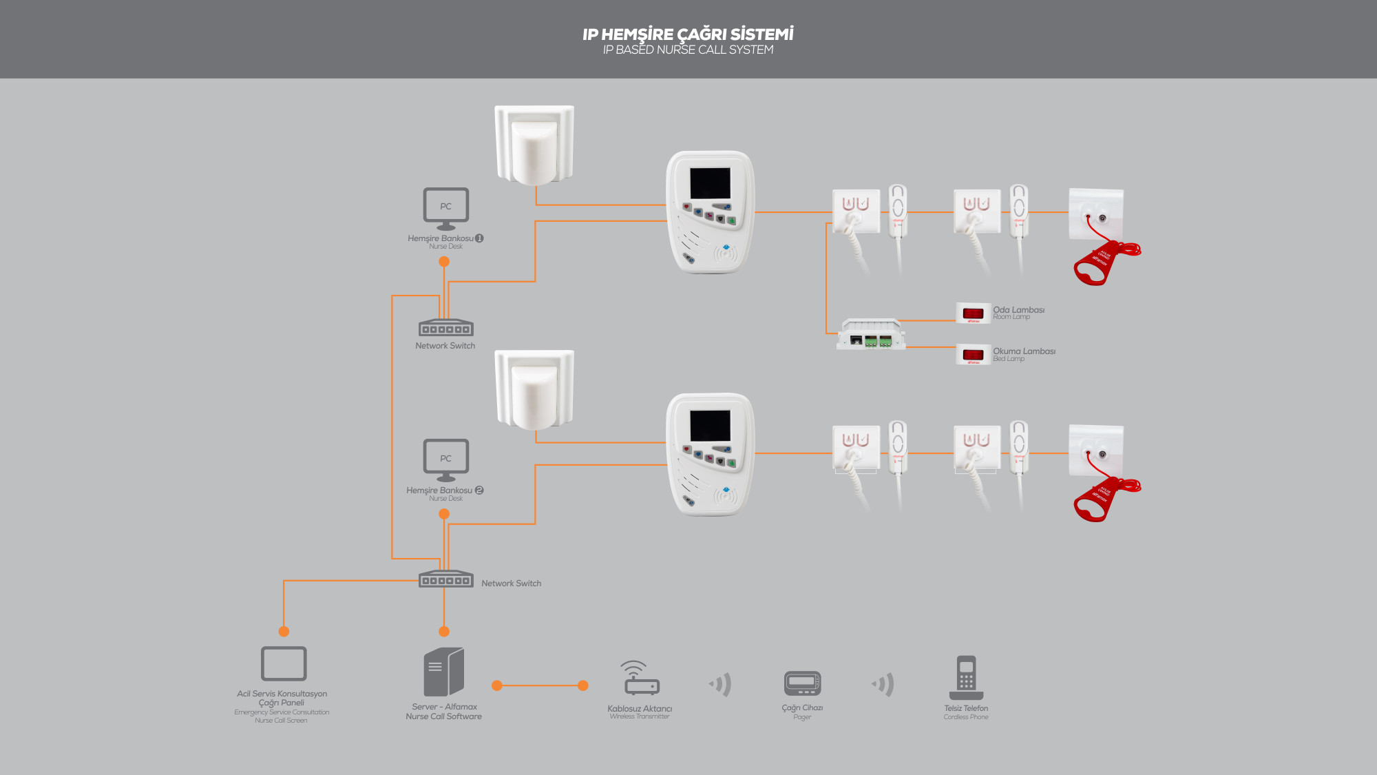 IP Hemşire Çağrı Sistemi